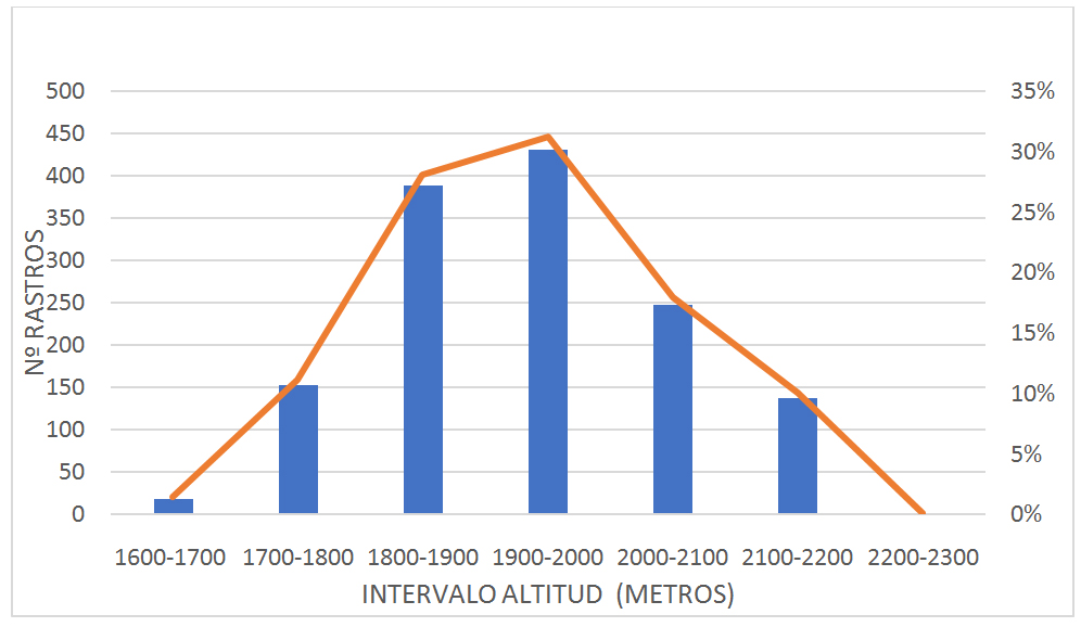 Número y proporción de rastros de urogallo en función de rangos de altitud