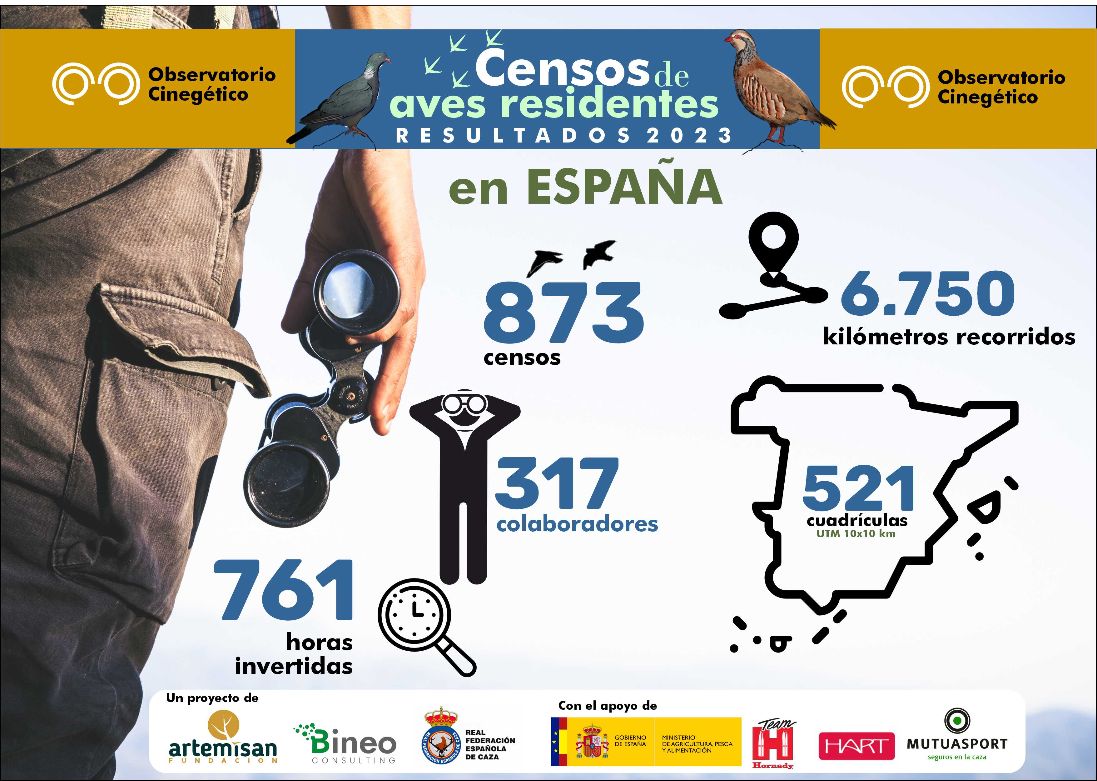 Campaña aves residentes del observatorio cinegético 2023