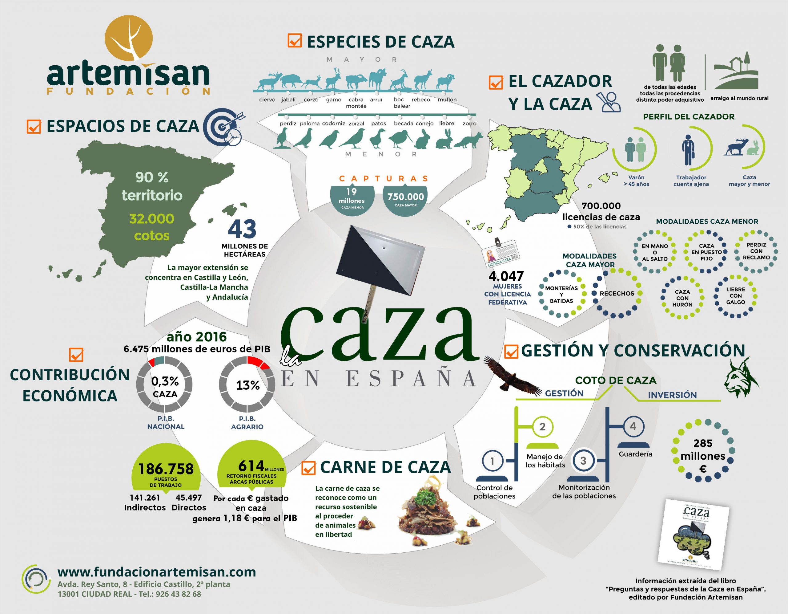 Los datos de la caza en España