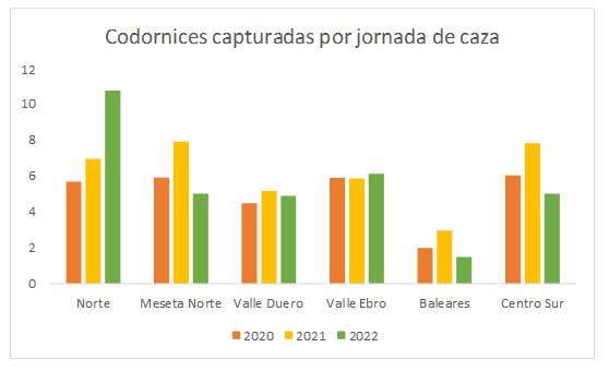 Evolución de codornices vistas por jornada de caza y sector biogeográfico en los años 2020, 2021 y 2022.