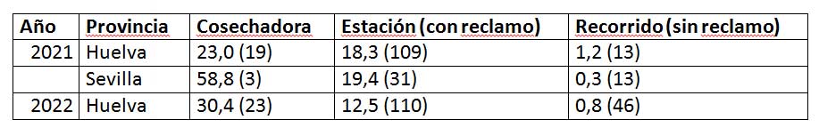 Densidad promedio (individuos/km2) en las provincias de Huelva y Sevilla, en las que ha sido posible emplear tres metodologías de censo distintas, por año. Entre paréntesis se indica el tamaño muestral (número de censos). Codorniz, proyecto Coturnix.