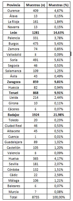 Tabla de porcentaje de muestras de codorniz del proyecto coturnix recogidas por provincia.