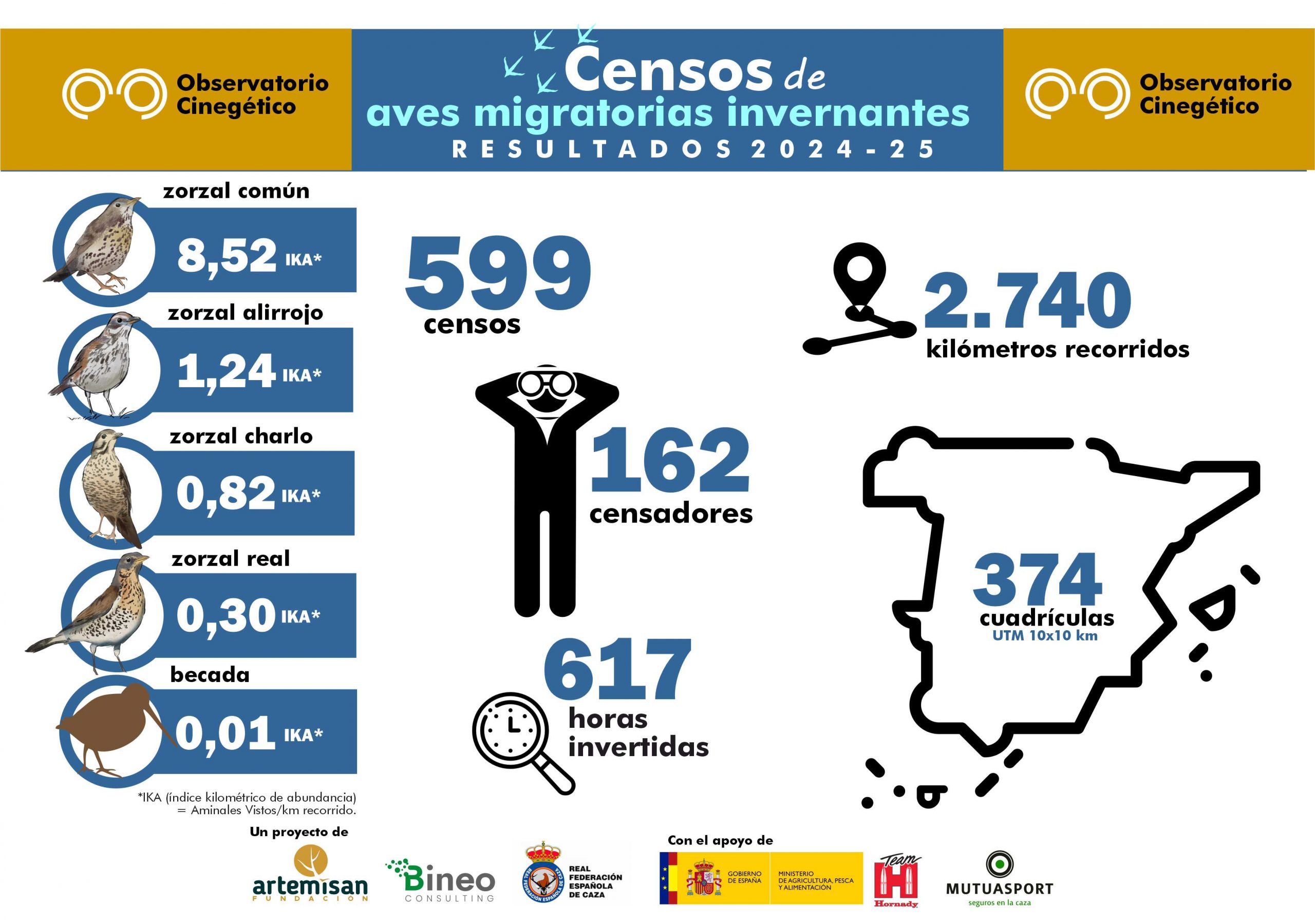 Resultados campaña aves migratorias invernantes del observatorio cinegético 2024-25
