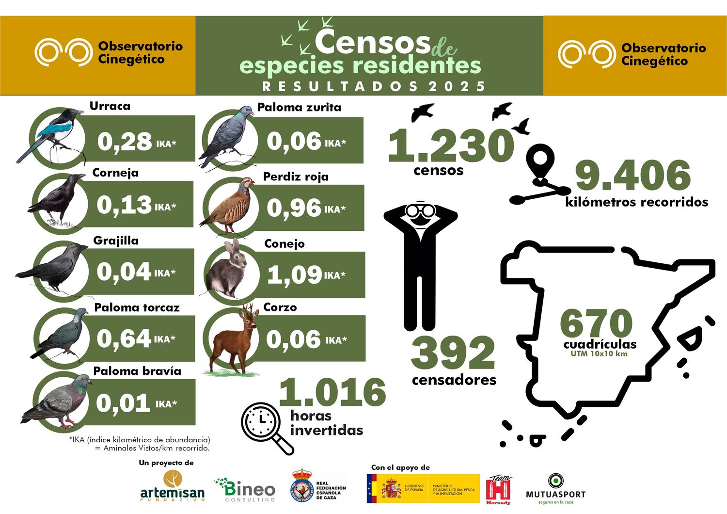 Campaña de especies residentes del observatorio cinegético 2025