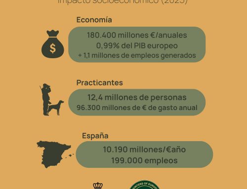 La caza y el tiro deportivo aportan 180.000 millones de euros al año y generan 1,1 millones de empleos en 30 países europeos