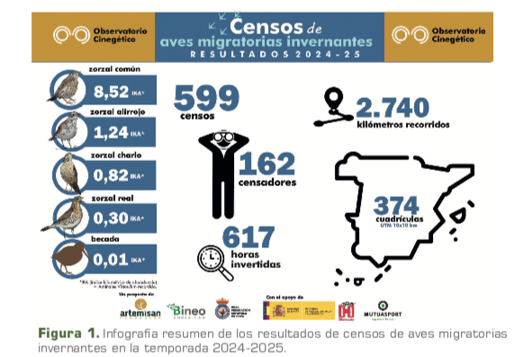 censos invernantes 2025 Observatorio Cinegético