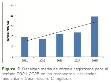 densidad media de tórtola extremadura